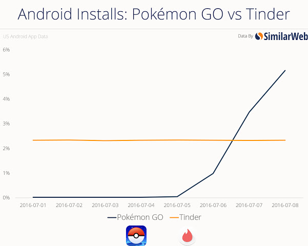 Pokemon Go Downloads Surpassing Tinder in Two Days