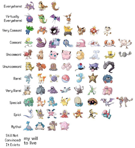 Chart of Estimated Pokemon Rarity