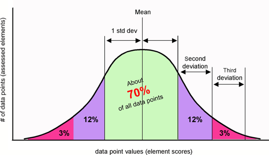 App user distribution bell curve