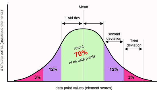 Rediscover the Essence of Your Business with the Bell Curve