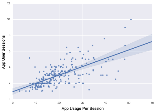 App User Regression Chart