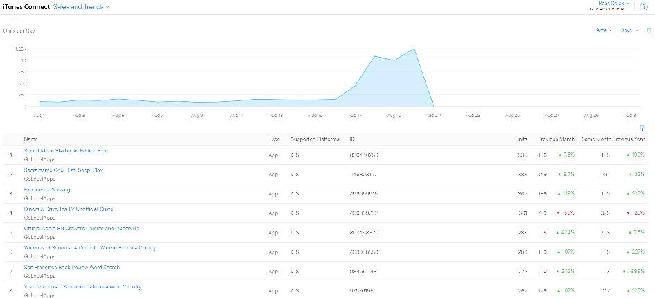 app sales chart